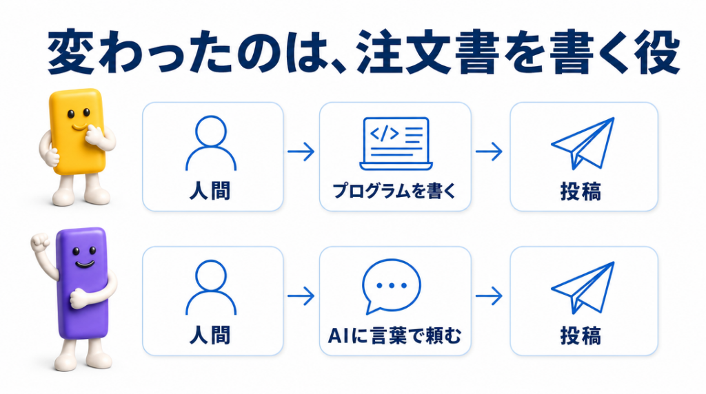 変わったのは、注文書を書く役