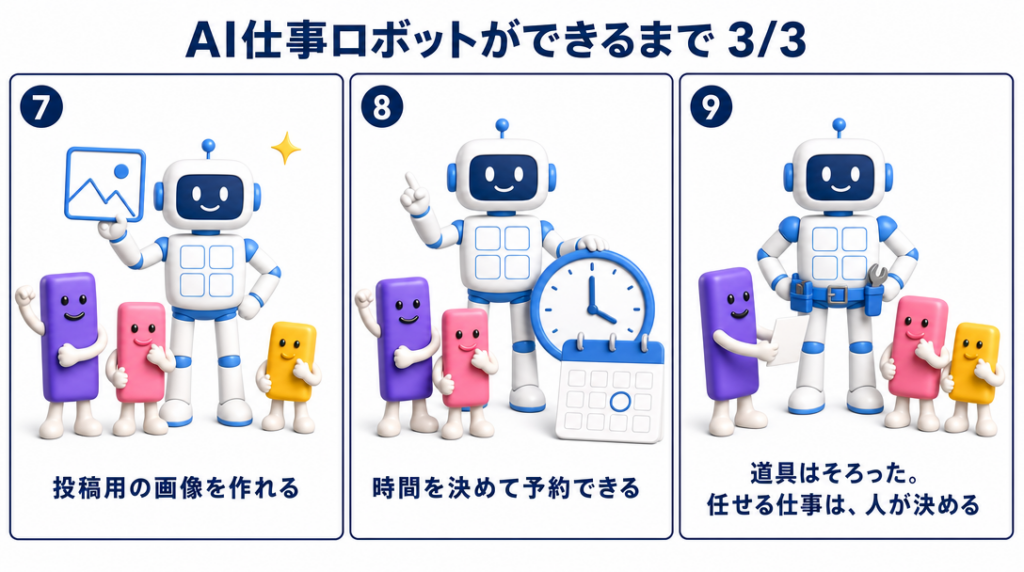 投稿用の画像を作れる／時間を決めて予約できる／道具はそろった。任せる仕事は、人が決める